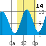 Cape Ninilchik tide chart for Monday, October 14, 2024