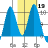 Cape Ninilchik tide chart for Saturday, October 19, 2024