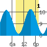 Cape Ninilchik tide chart for Tuesday, October 1, 2024