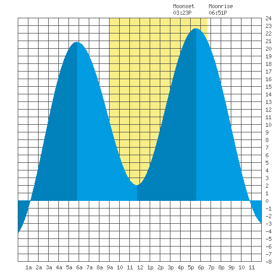 Cape Ninilchik tide chart for Sunday, October 20, 2024