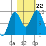 Cape Ninilchik tide chart for Tuesday, October 22, 2024