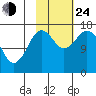 Cape Ninilchik tide chart for Thursday, October 24, 2024