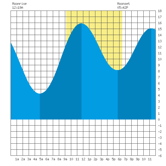 Cape Ninilchik tide chart for Friday, October 25, 2024