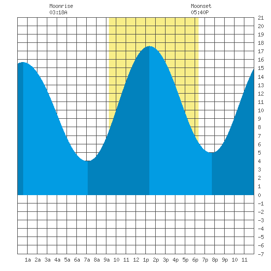 Cape Ninilchik tide chart for Sunday, October 27, 2024