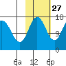 Cape Ninilchik tide chart for Sunday, October 27, 2024
