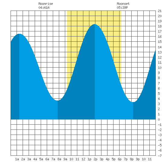 Cape Ninilchik tide chart for Monday, October 28, 2024