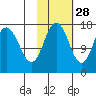 Cape Ninilchik tide chart for Monday, October 28, 2024