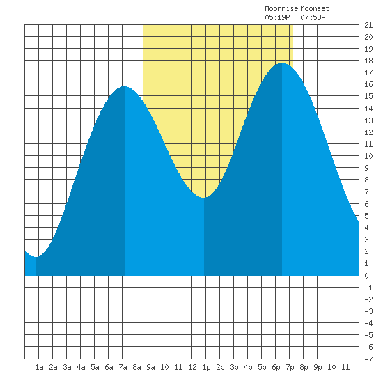 Cape Ninilchik tide chart for Tuesday, October 8, 2024