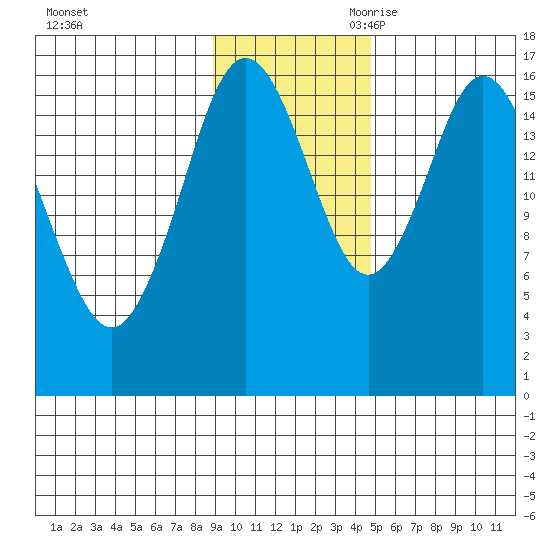 Cape Ninilchik tide chart for Sunday, November 10, 2024