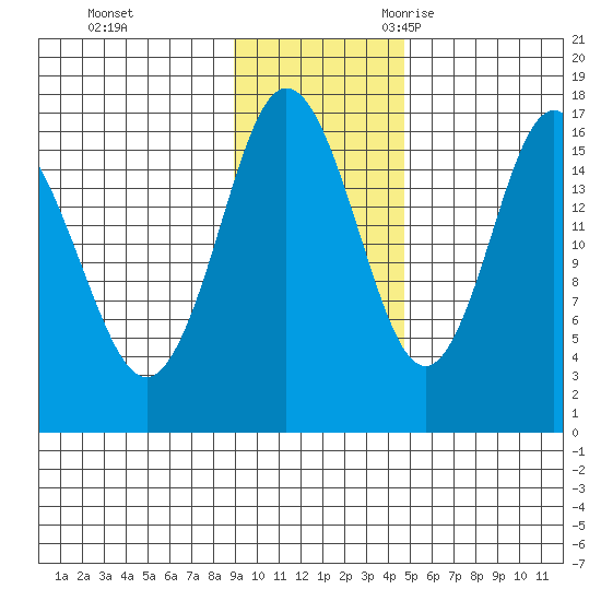 Cape Ninilchik tide chart for Monday, November 11, 2024