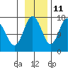Cape Ninilchik tide chart for Monday, November 11, 2024