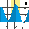 Cape Ninilchik tide chart for Wednesday, November 13, 2024