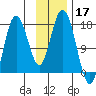 Cape Ninilchik tide chart for Sunday, November 17, 2024