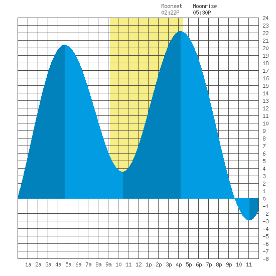 Cape Ninilchik tide chart for Monday, November 18, 2024