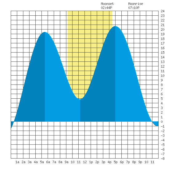 Cape Ninilchik tide chart for Tuesday, November 19, 2024