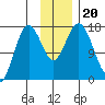 Cape Ninilchik tide chart for Wednesday, November 20, 2024
