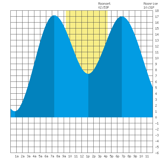 Cape Ninilchik tide chart for Thursday, November 21, 2024