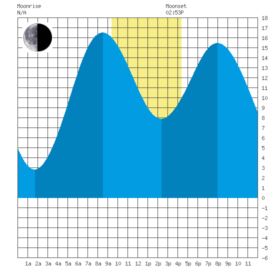 Cape Ninilchik tide chart for Friday, November 22, 2024
