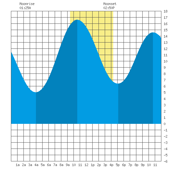 Cape Ninilchik tide chart for Sunday, November 24, 2024