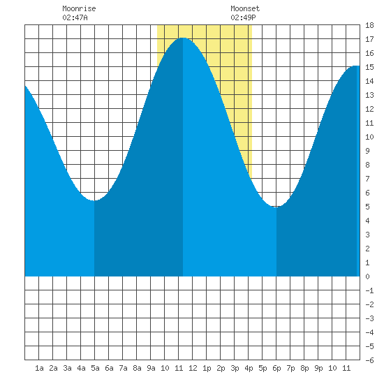 Cape Ninilchik tide chart for Monday, November 25, 2024