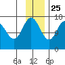 Cape Ninilchik tide chart for Monday, November 25, 2024
