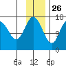 Cape Ninilchik tide chart for Tuesday, November 26, 2024