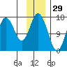Cape Ninilchik tide chart for Friday, November 29, 2024