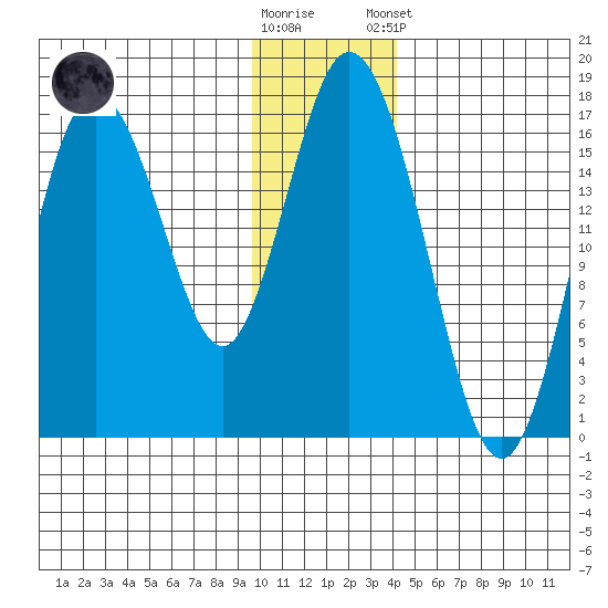 Cape Ninilchik tide chart for Saturday, November 30, 2024