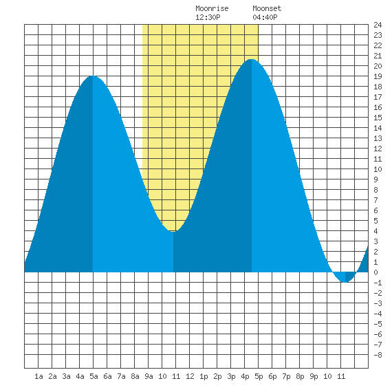 Cape Ninilchik tide chart for Sunday, November 3, 2024