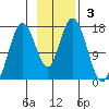 Cape Ninilchik tide chart for Sunday, November 3, 2024