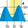 Cape Ninilchik tide chart for Monday, November 4, 2024