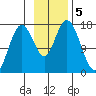 Cape Ninilchik tide chart for Tuesday, November 5, 2024