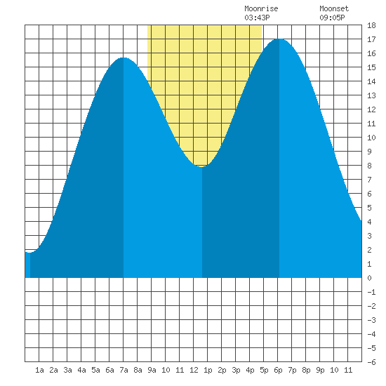 Cape Ninilchik tide chart for Thursday, November 7, 2024