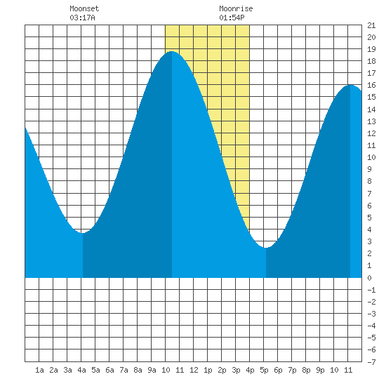 Cape Ninilchik tide chart for Tuesday, December 10, 2024