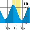 Cape Ninilchik tide chart for Tuesday, December 10, 2024