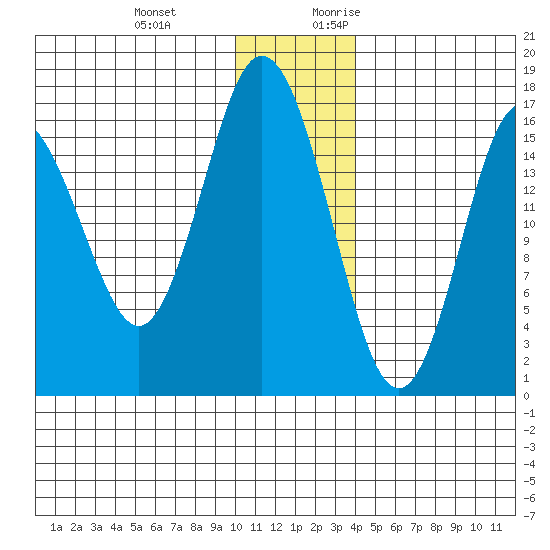 Cape Ninilchik tide chart for Wednesday, December 11, 2024