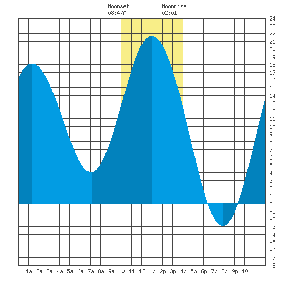 Cape Ninilchik tide chart for Friday, December 13, 2024