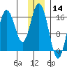 Cape Ninilchik tide chart for Saturday, December 14, 2024