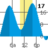 Cape Ninilchik tide chart for Tuesday, December 17, 2024