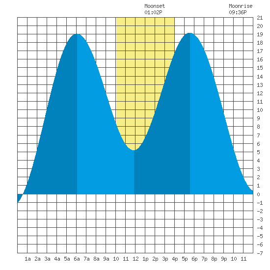 Cape Ninilchik tide chart for Thursday, December 19, 2024