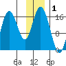Cape Ninilchik tide chart for Sunday, December 1, 2024