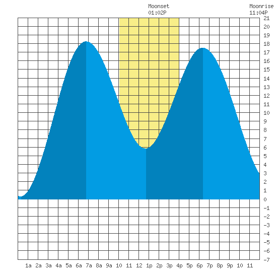 Cape Ninilchik tide chart for Friday, December 20, 2024
