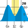 Cape Ninilchik tide chart for Friday, December 20, 2024
