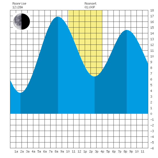 Cape Ninilchik tide chart for Sunday, December 22, 2024