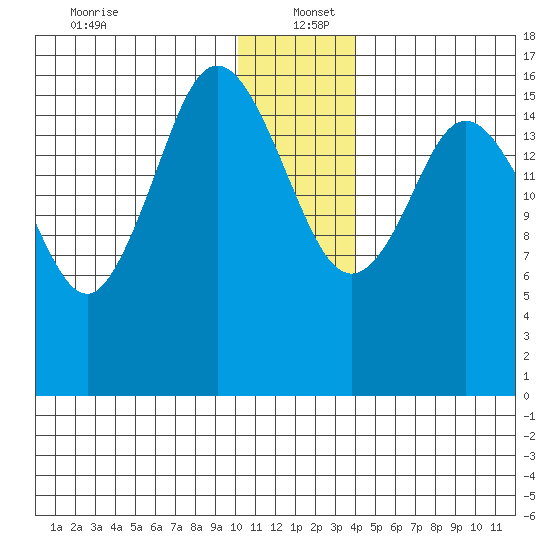 Cape Ninilchik tide chart for Monday, December 23, 2024