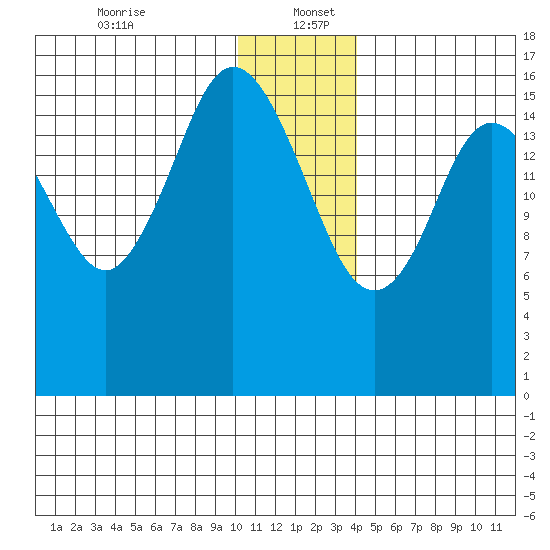 Cape Ninilchik tide chart for Tuesday, December 24, 2024