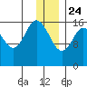 Cape Ninilchik tide chart for Tuesday, December 24, 2024