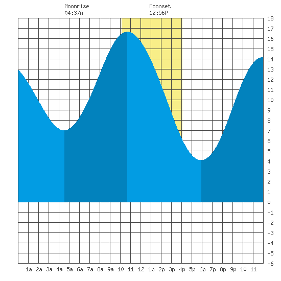 Cape Ninilchik tide chart for Wednesday, December 25, 2024