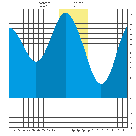 Cape Ninilchik tide chart for Thursday, December 26, 2024