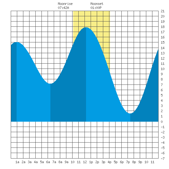 Cape Ninilchik tide chart for Friday, December 27, 2024